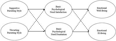 Parenting Style and Emotional Well-Being Among Adolescents: The Role of Basic Psychological Needs Satisfaction and Frustration